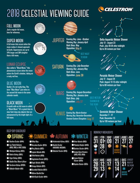 Moon Viewing Guide
